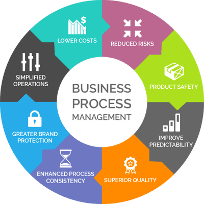 Business Process Management