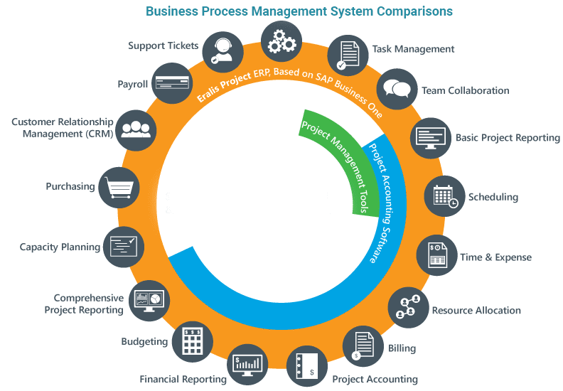 Business Process Management System