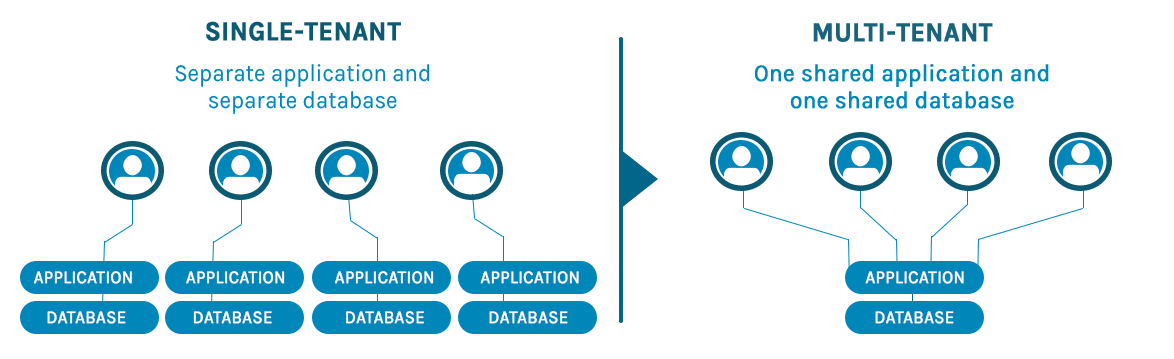 Access and Manage Your Documents