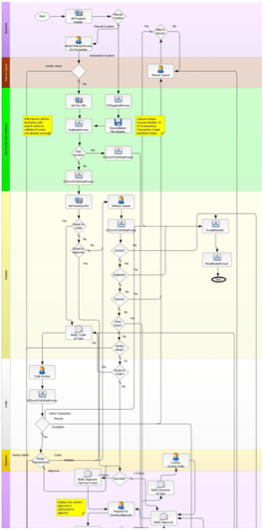 Account Pyable Process Model