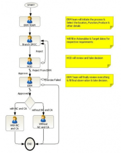 Audit Tacking Worflow