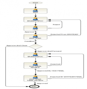 Post Disbursement Document Workflow case studies