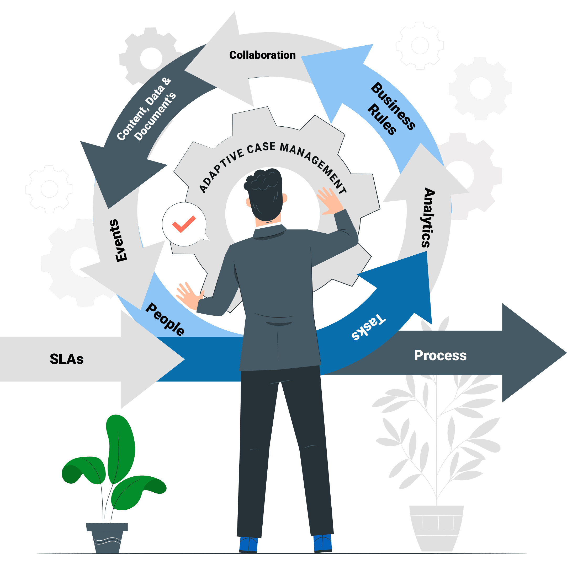 Adaptive Case Management